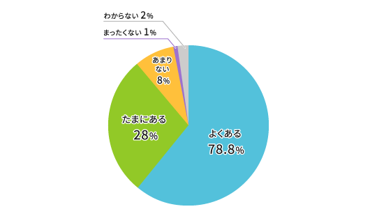 あなた自身が実際に物価の上昇を感じることはありますかグラフ画像