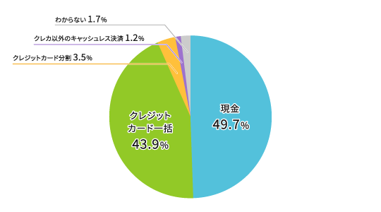 年末年始で1番お金がかかりそうと回答したものについて、何で支払う予定ですか？グラフ画像